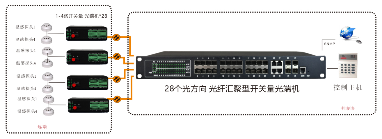 28個光方向-光纖匯聚型開關(guān)量光端機(jī)-方案圖