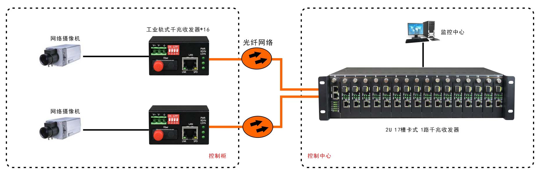 迷你型 能顯示遠端狀態(tài) 工業(yè)軌式 千兆1光1電光纖收發(fā)器