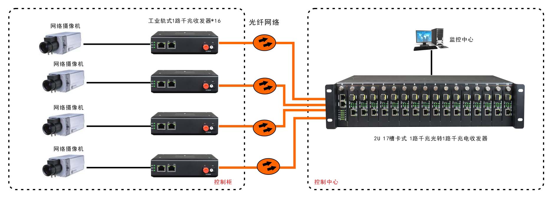 非網(wǎng)管 工業(yè)級1光1電千兆光纖收發(fā)器