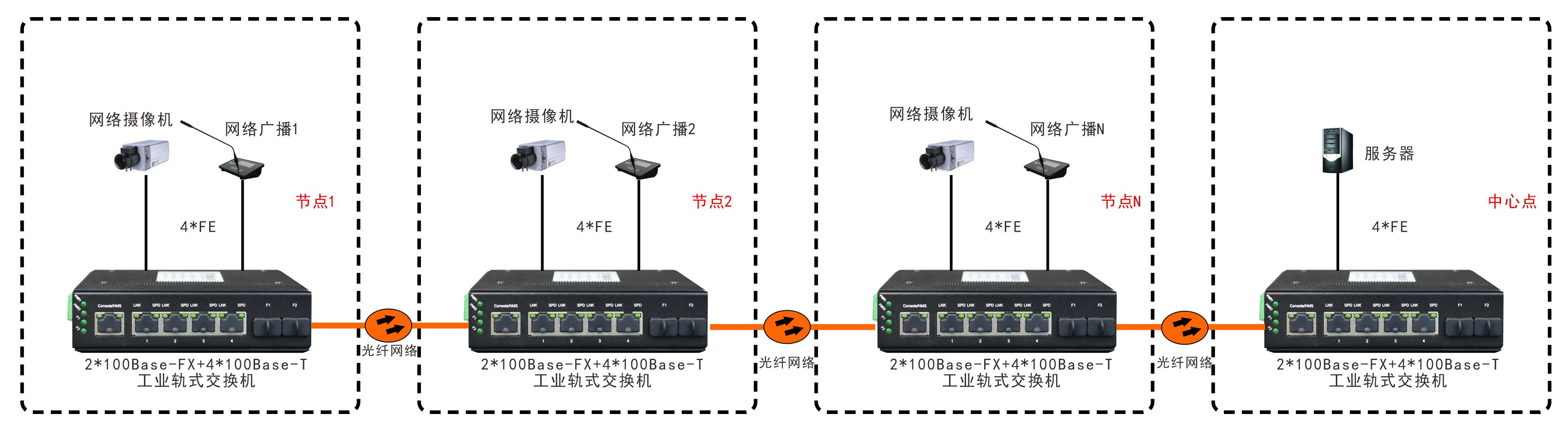 非網(wǎng)管 工業(yè)級(jí)2光4電百兆級(jí)連式交換機(jī)