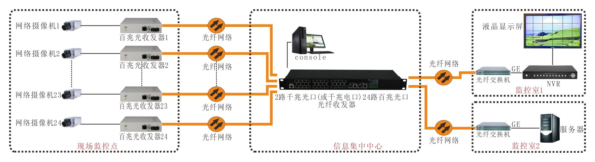 24百兆光+2千光2千電 工業(yè)交換機 方案圖1