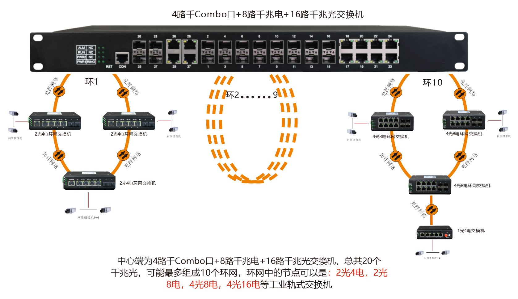 工業(yè)級-管理型8路千兆電+16路千兆光+4千兆SFP光口／4千兆電口-交換機-方案圖