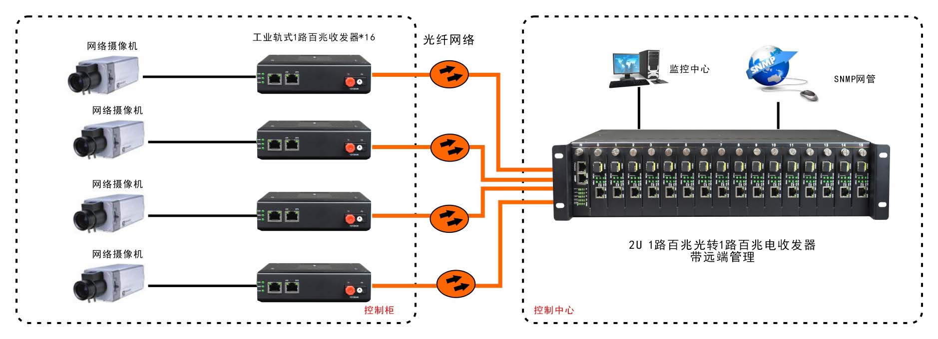 網(wǎng)管型 工業(yè)級(jí)1光1電百兆光纖收發(fā)器