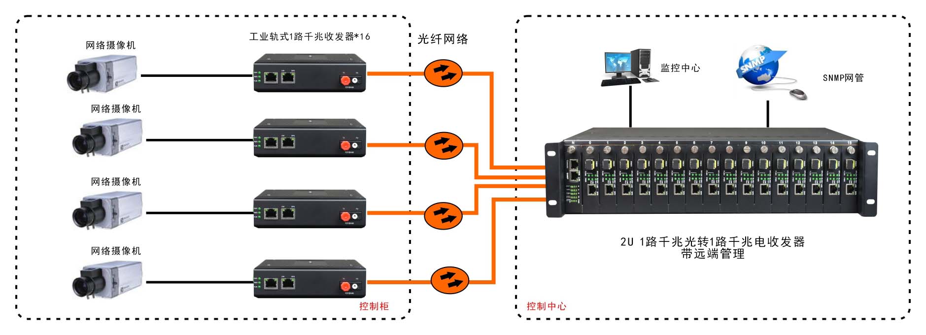 網管型 工業(yè)級1光1電千兆光纖收發(fā)器