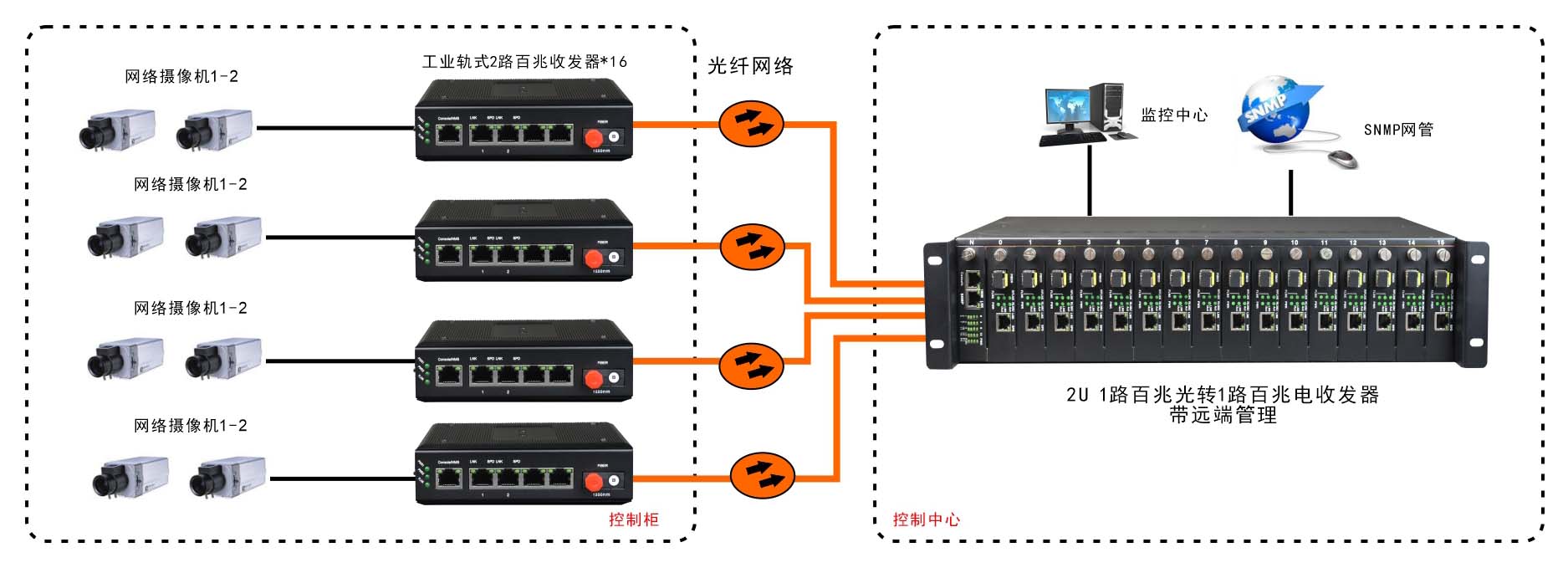 網(wǎng)管型 工業(yè)級1光2電百兆光纖收發(fā)器