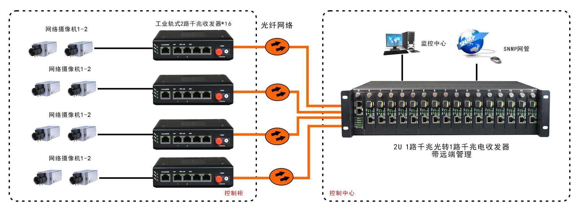 網(wǎng)管型 工業(yè)級1光2電千兆光纖收發(fā)器