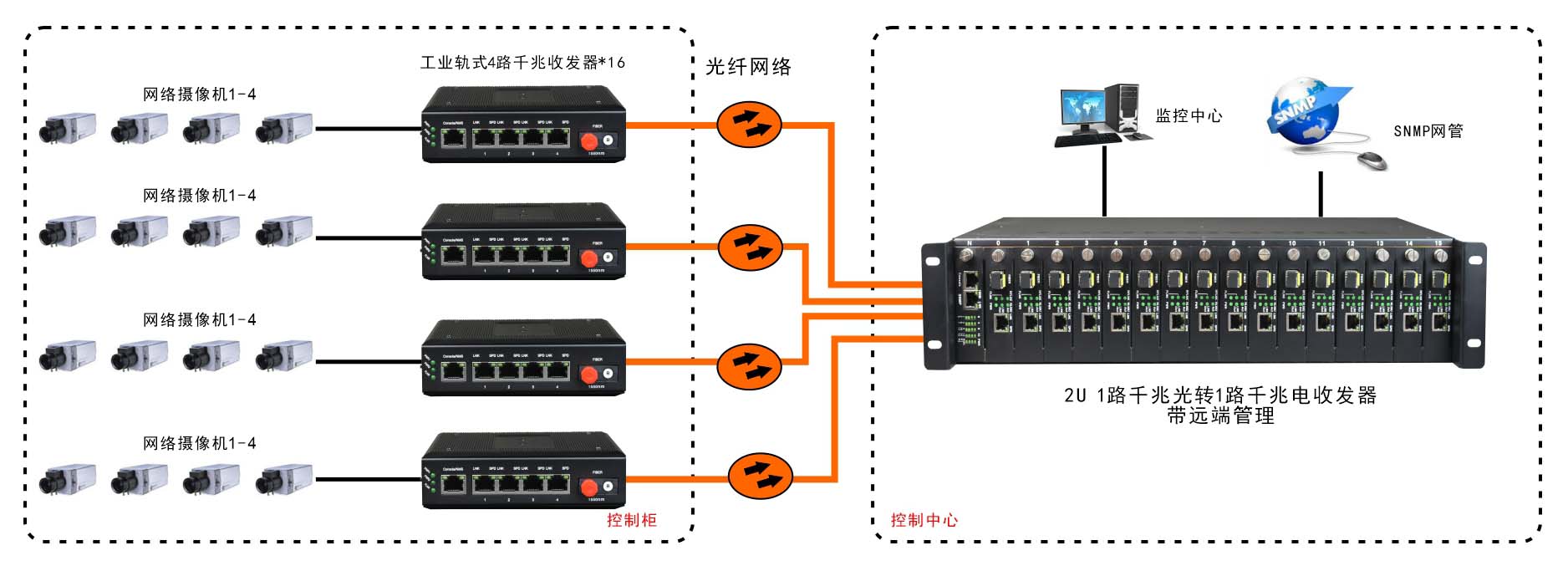 網(wǎng)管型 工業(yè)級1光4電千兆光纖收發(fā)器