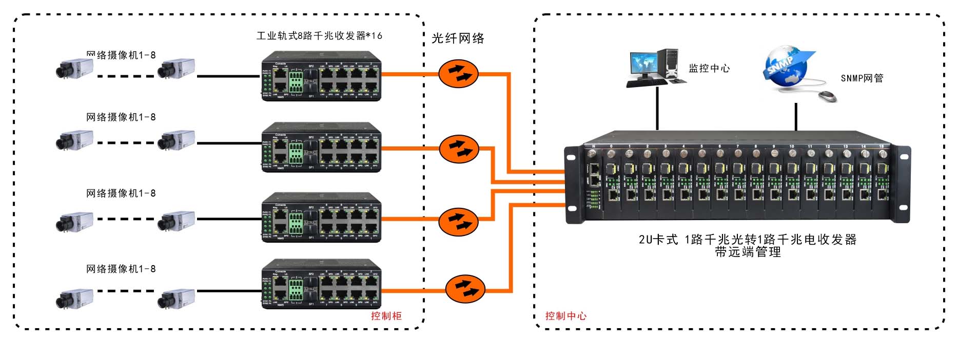 網(wǎng)管型 工業(yè)級8路百兆電1路千兆光 光纖收發(fā)器