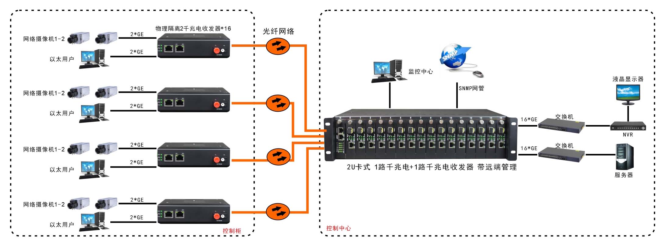 網(wǎng)管型 工業(yè)級(jí)1路千兆電+1路千兆電物理隔離收發(fā)器