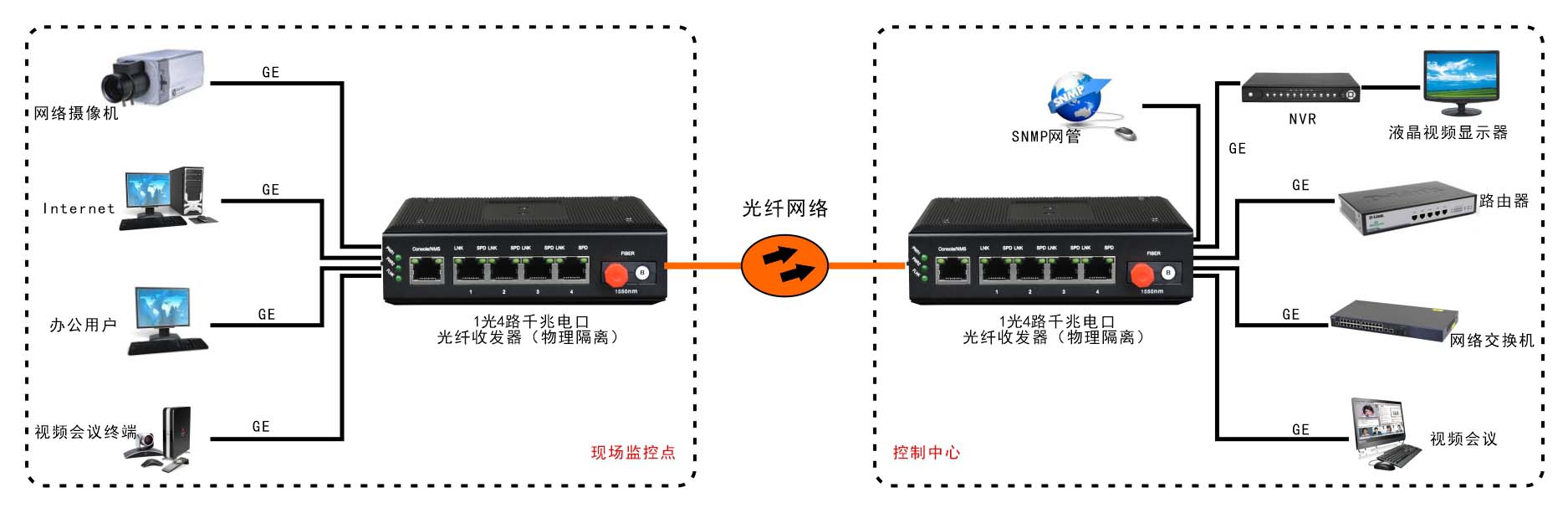 網(wǎng)管型 工業(yè)級(jí)4路千兆電 物理隔離收發(fā)器