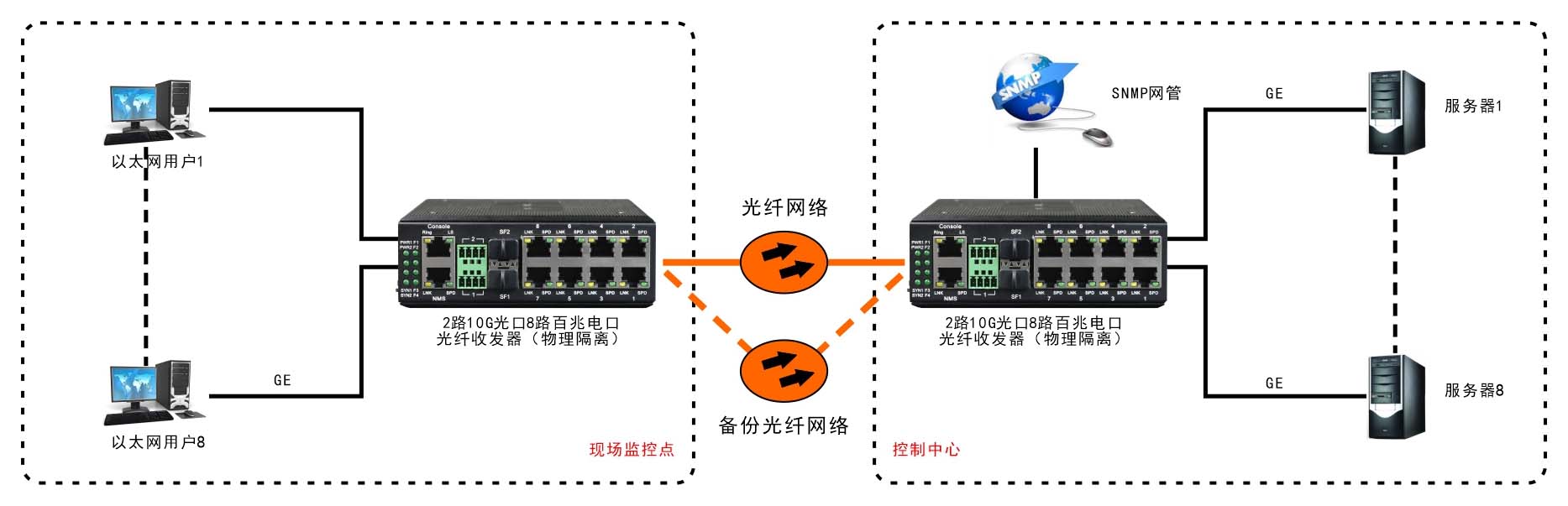 網(wǎng)管型 工業(yè)級8路千兆電 物理隔離 轉2路10G光 交換機 方案圖