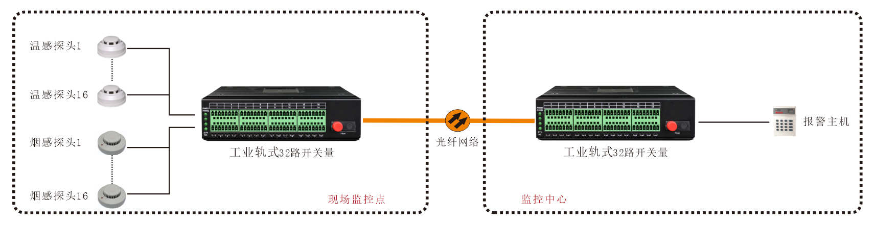 工業(yè)軌式-32路開關(guān)量光端機(jī)方案圖