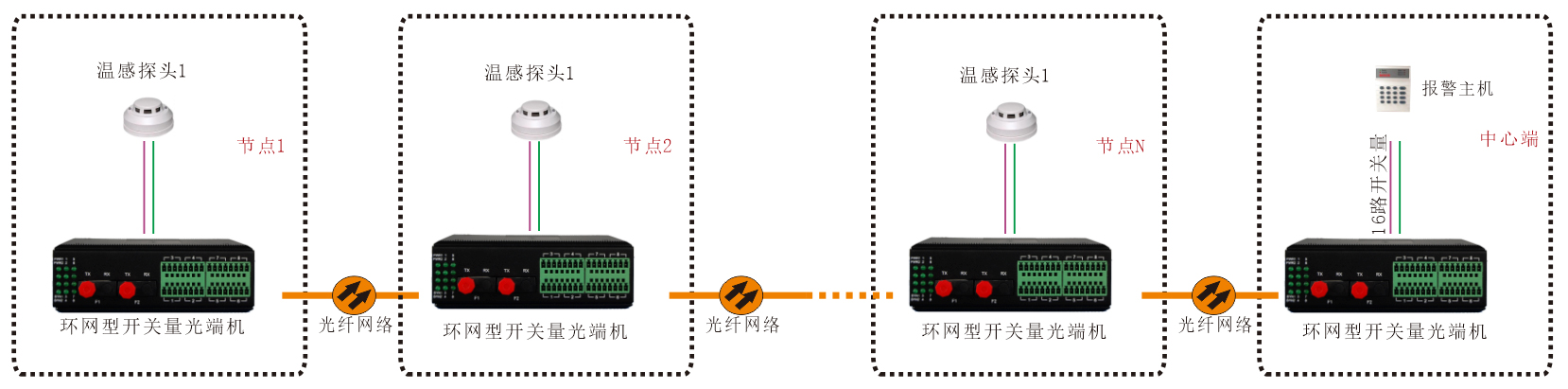 工業(yè)軌式-環(huán)網(wǎng)型開關(guān)量-光端機(jī)-方案圖1