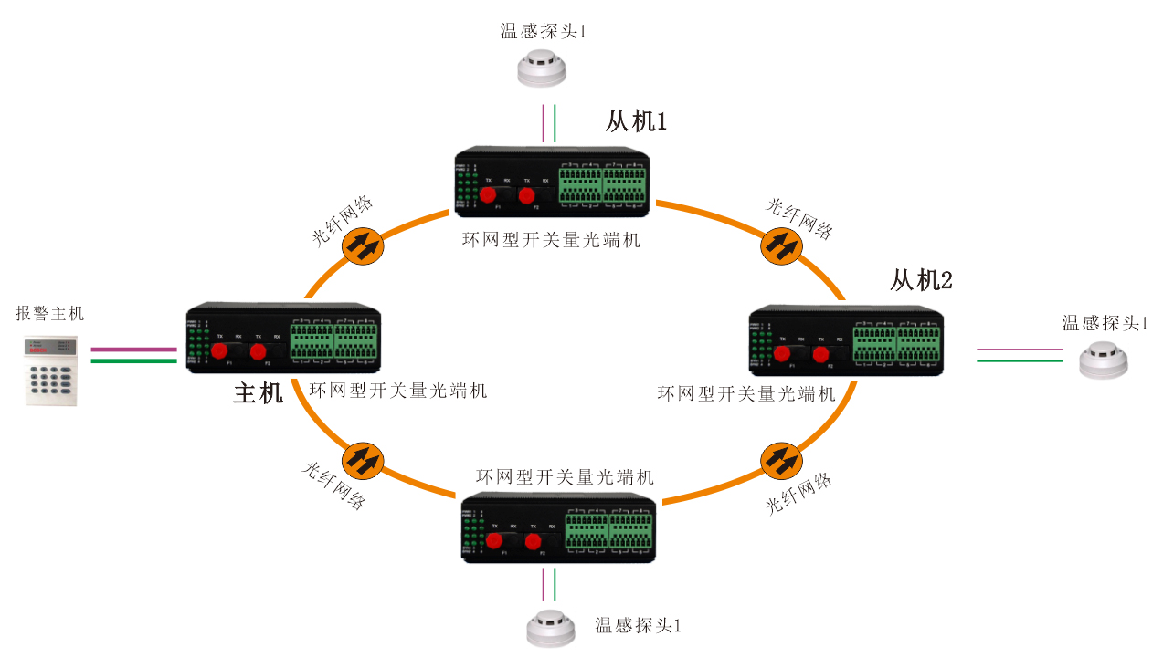 工業(yè)軌式-環(huán)網(wǎng)型開關(guān)量-光端機(jī)-方案圖3