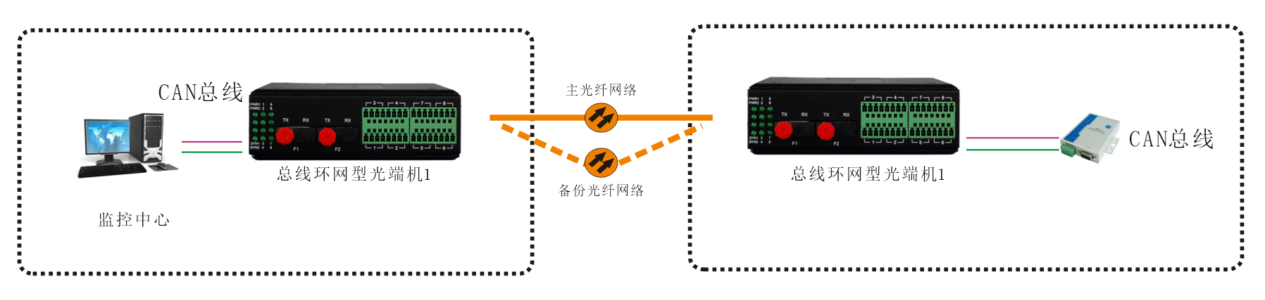 工業(yè)軌式 環(huán)網(wǎng)型1-2路CAN總線光端機(jī) 方案圖1