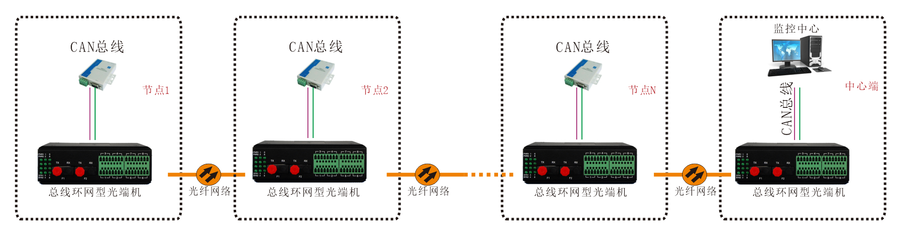 工業(yè)軌式 環(huán)網(wǎng)型1-2路CAN總線光端機(jī) 方案圖2