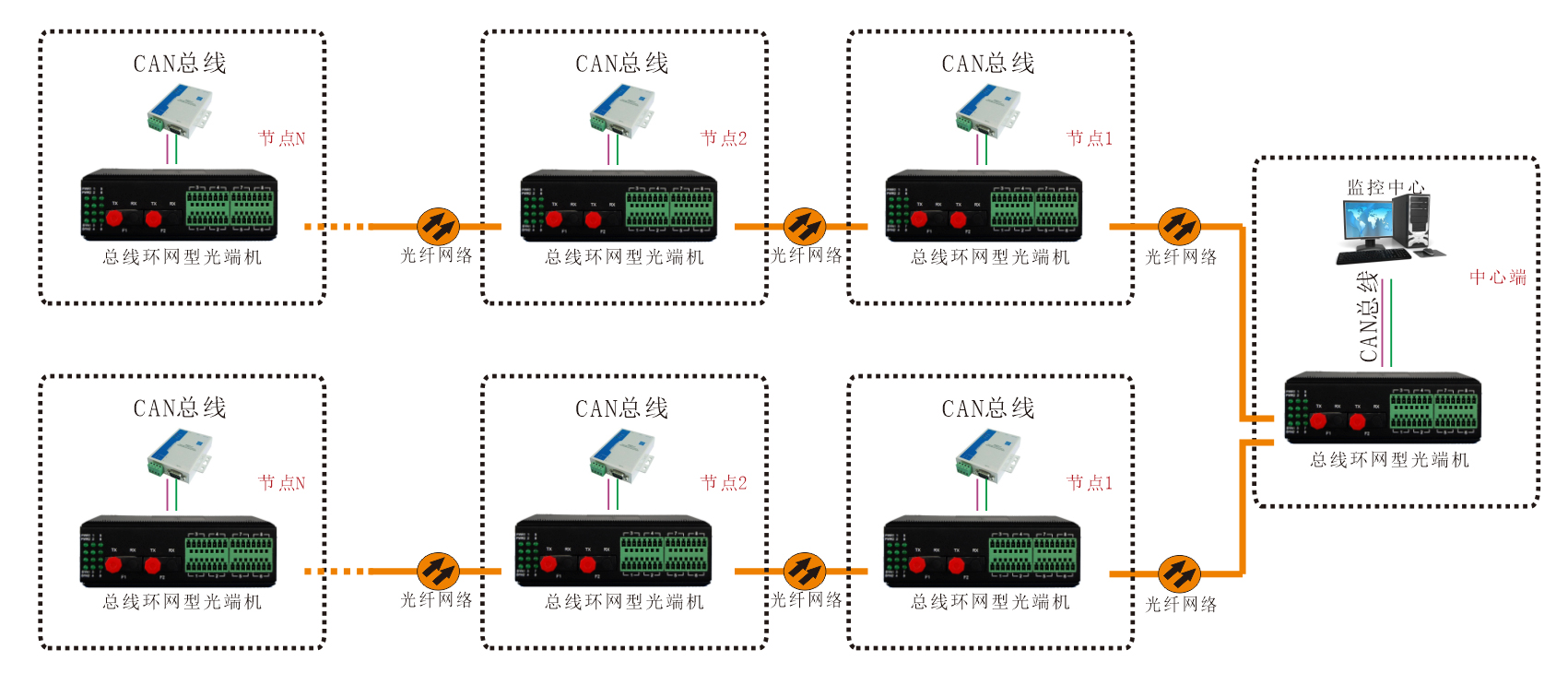 工業(yè)軌式 環(huán)網(wǎng)型1-2路CAN總線光端機(jī) 方案圖3