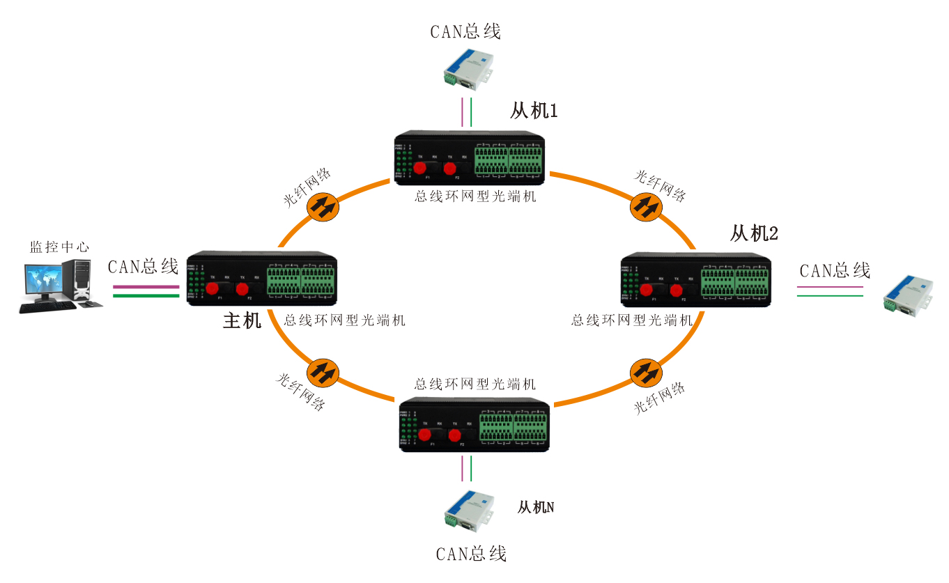 工業(yè)軌式 環(huán)網(wǎng)型1-2路CAN總線光端機(jī) 方案圖4
