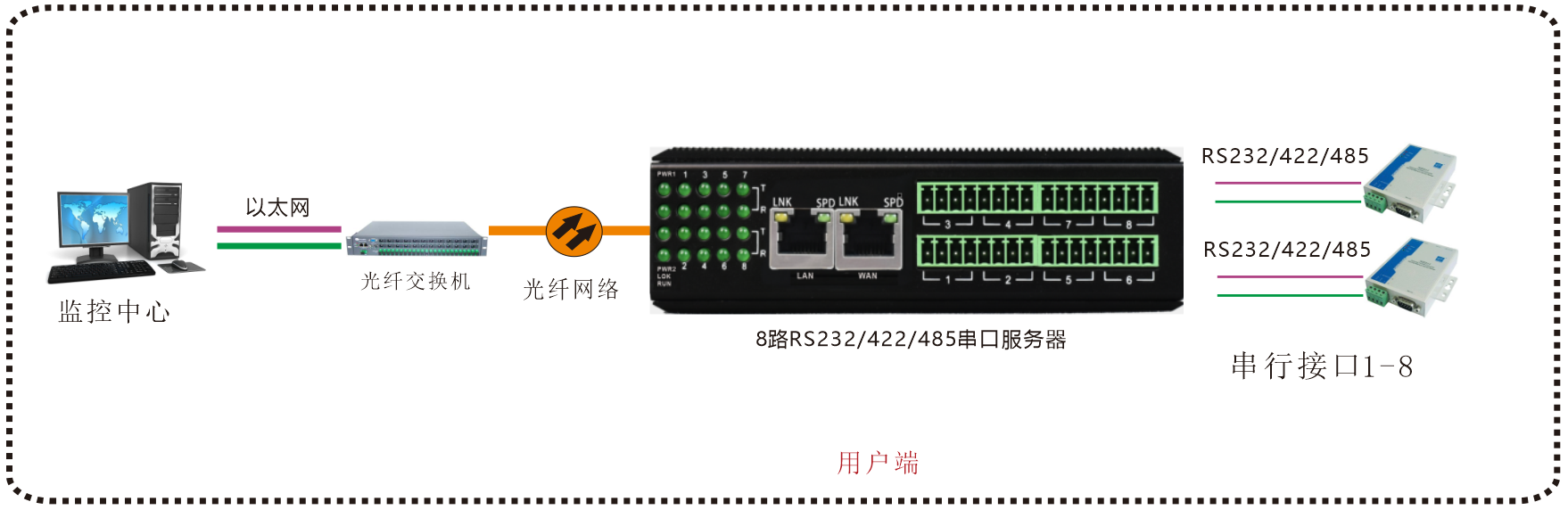 工業(yè)軌式8路串口服務器方案圖