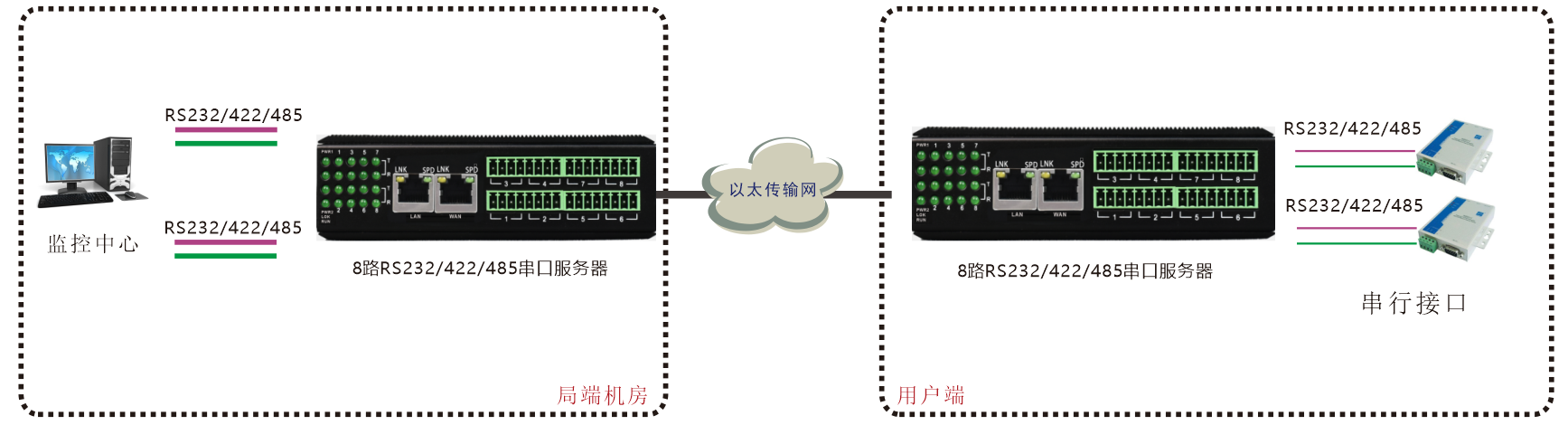 工業(yè)軌式8路串口服務器方案圖