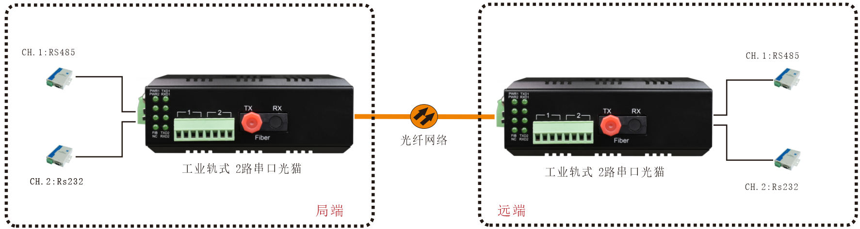 桌面式4路3G HD-SDI視頻+2路千電+2路百電(物理隔離)+開關(guān)量+串口光端機