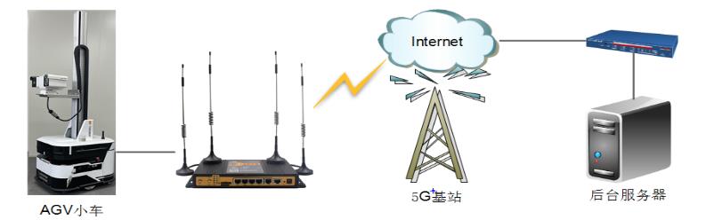 智能物流無(wú)人車(chē)互聯(lián)互通方案