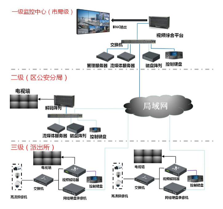 社會治安視頻監(jiān)控解決方案