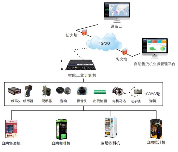 無人值守自助售貨機物聯(lián)網(wǎng)解決方案