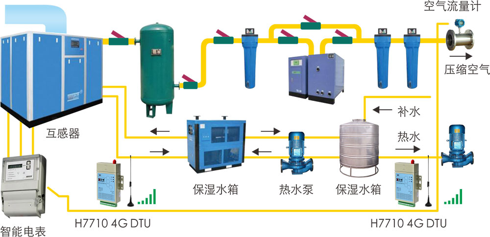 壓縮機遠程運維解決方案