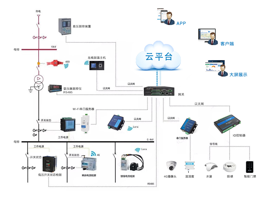 配電自動化通訊運(yùn)維解決方案