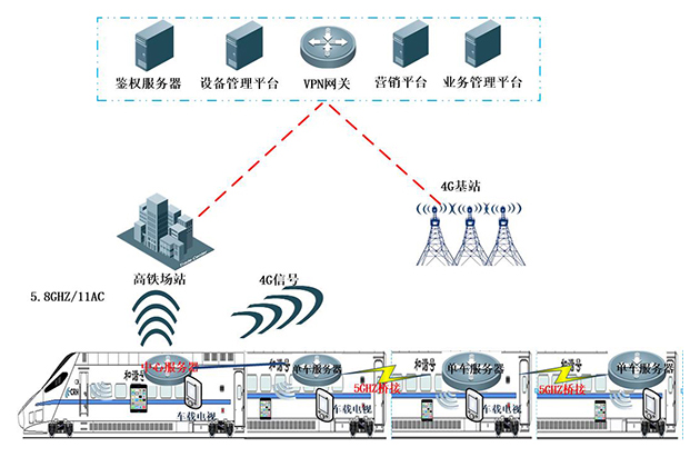 高鐵列車旅客無線上網(wǎng)運(yùn)營(yíng)方案