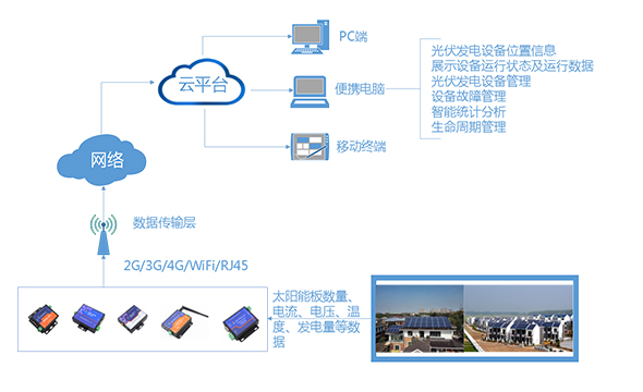 光伏發(fā)電物聯(lián)網(wǎng)遠程監(jiān)控系統(tǒng)解決方案