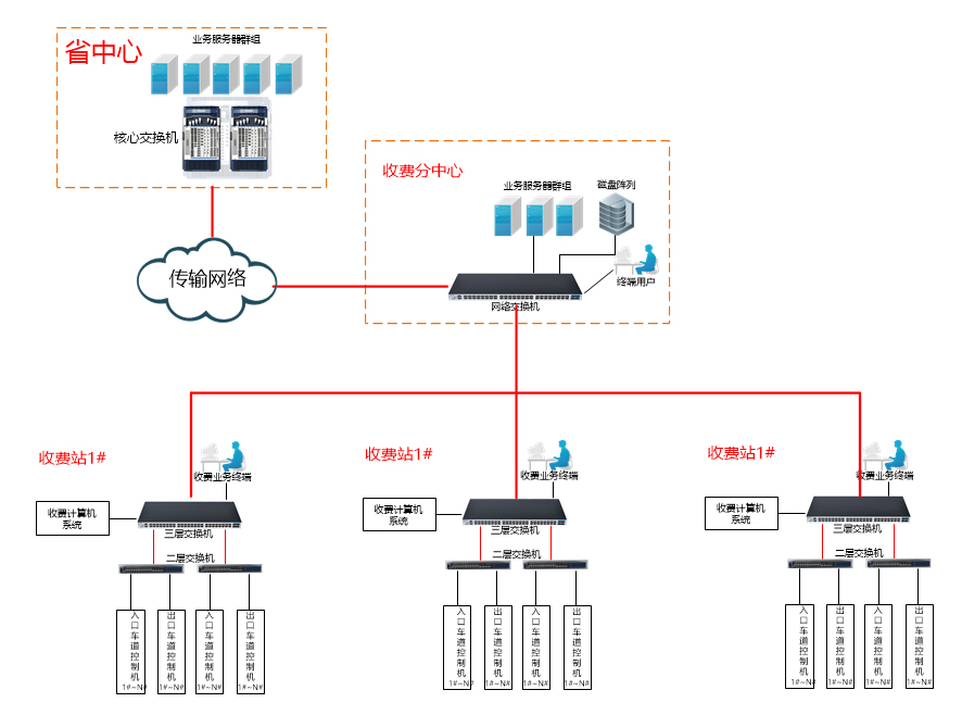 高速公路機電工程網(wǎng)絡(luò)解決方案