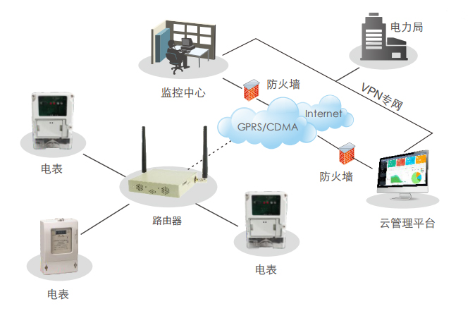 智慧電力遠(yuǎn)程抄表無(wú)線聯(lián)網(wǎng)解決方案