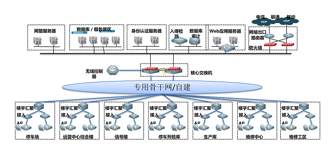 軌道交通綜合計算機網(wǎng)絡解決方案