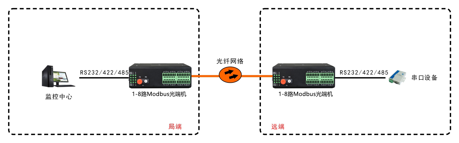 工業(yè)軌式1-8路Modbus光端機