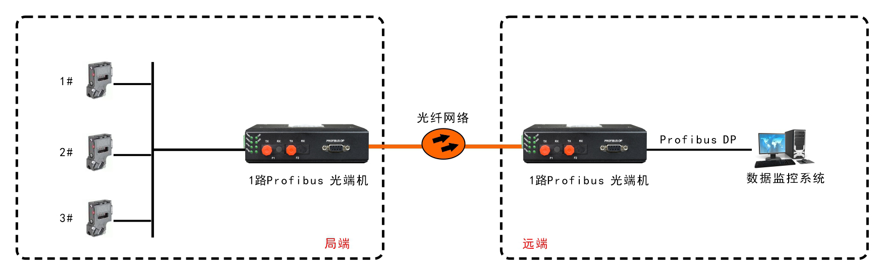 工業(yè)軌式 1路Profibus-DP光端機