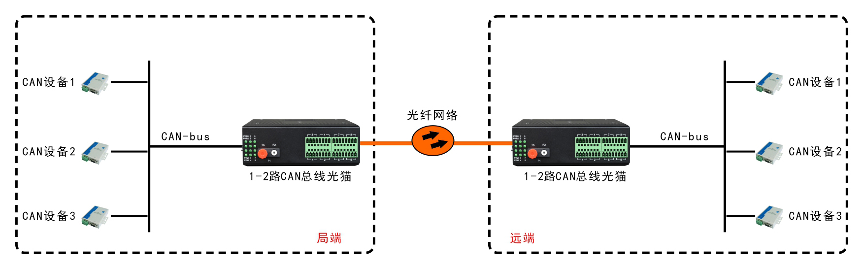 工業(yè)級(jí)1-2路CAN總線(xiàn)光端機(jī)