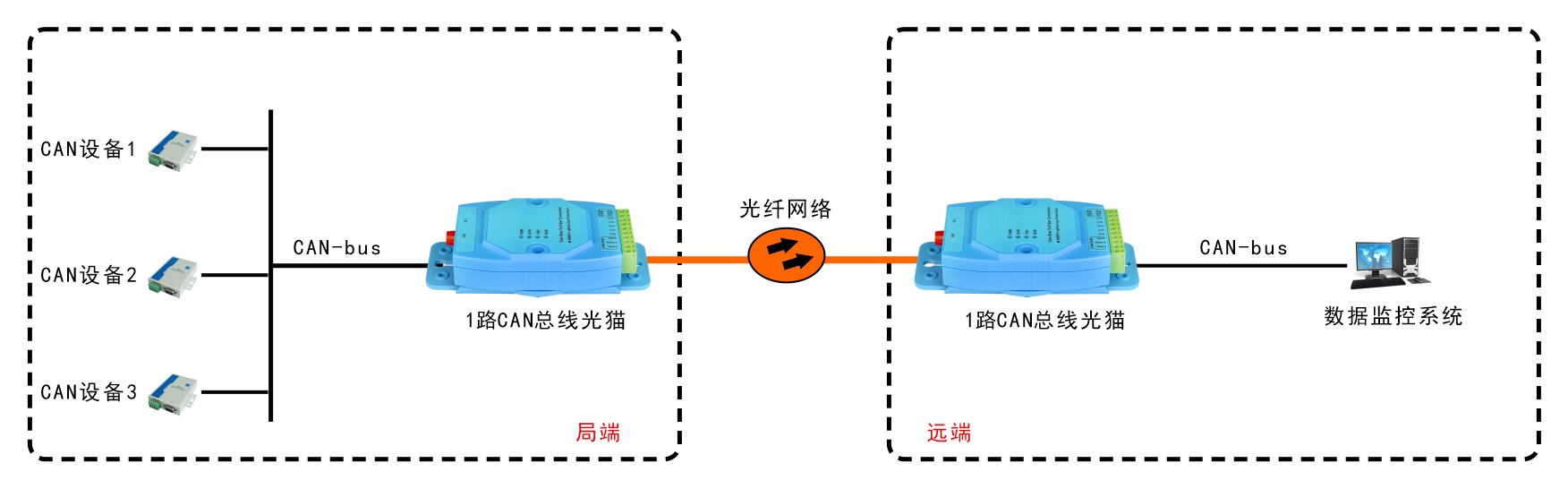 工業(yè)級(jí)1-2路CAN總線光貓