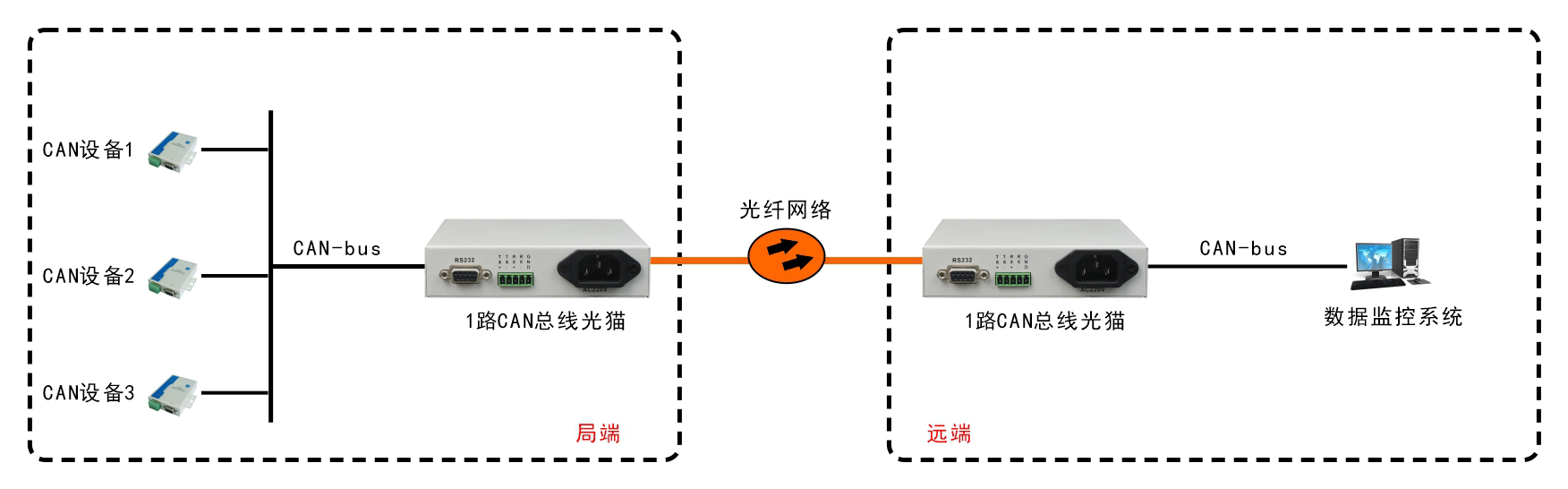 桌面型單路CAN總線光端機