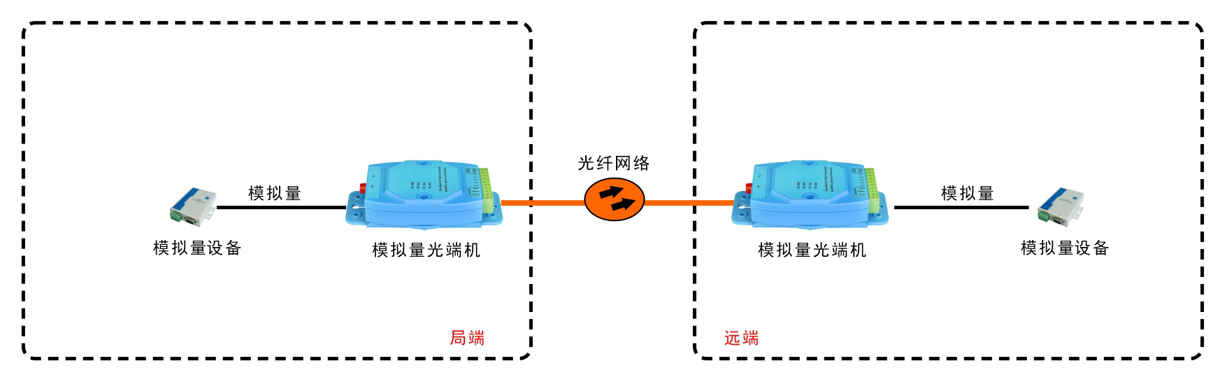 亞當模塊 工業(yè)級1-4路 4-20mA 模擬量光端機