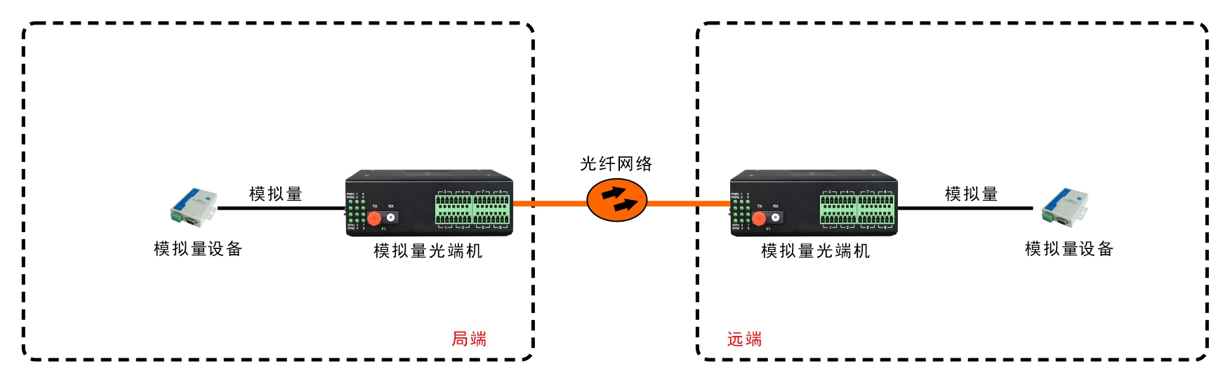 工業(yè)軌式 1-8路 4-20MA 模擬量光端機(jī)(帶24V輸出)