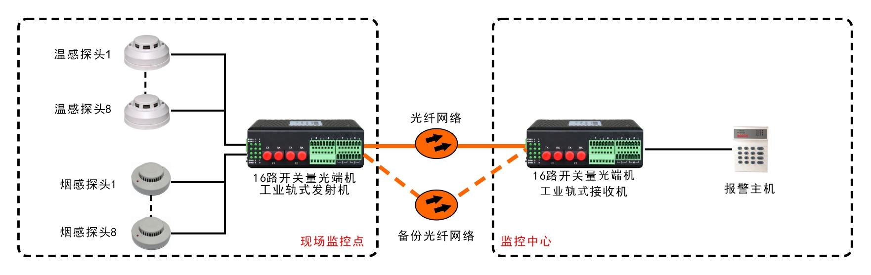 工業(yè)軌式1-16路開關量光端機 1+1光備份