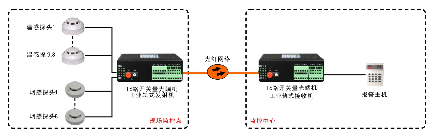 工業(yè)軌式16路單向/8路雙向開關(guān)量光端機(jī)