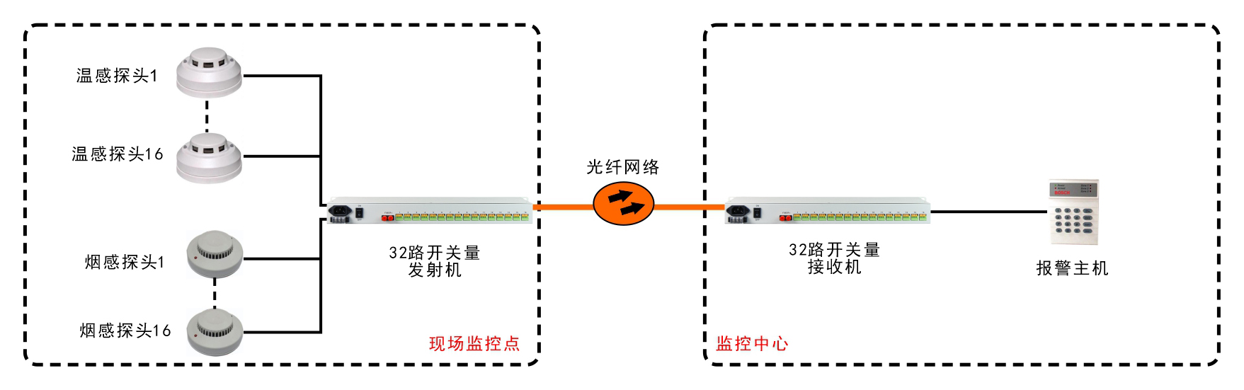 32路單向/16路雙向開關(guān)量光端機(jī)