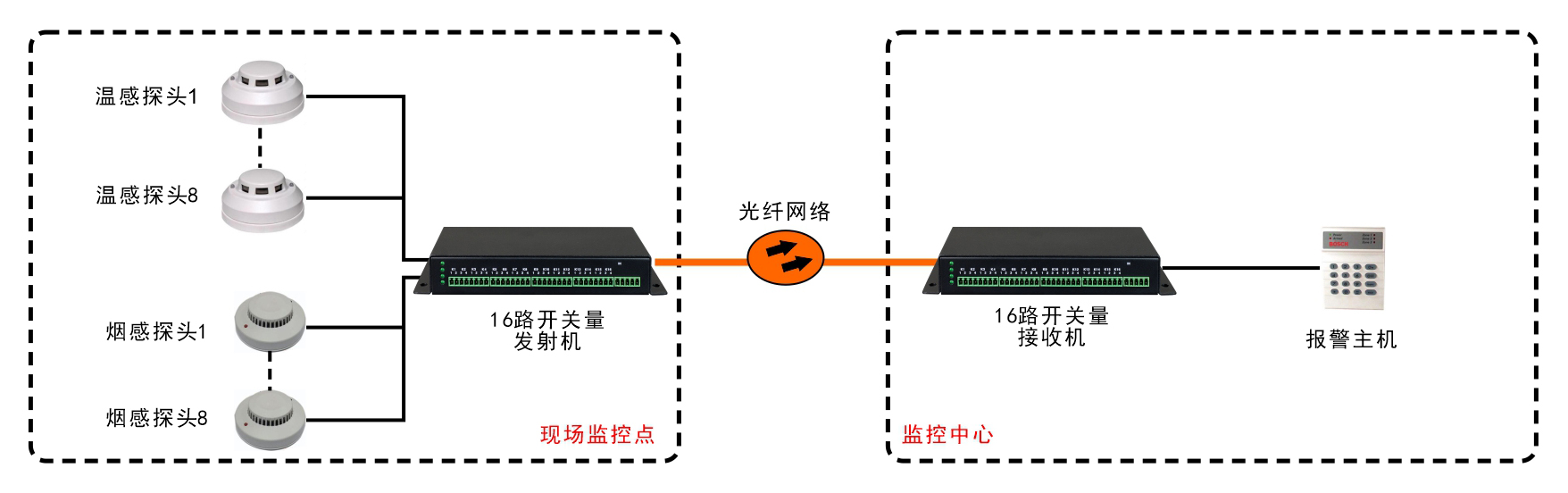 16路單向/8路雙向開關(guān)量光端機(jī)