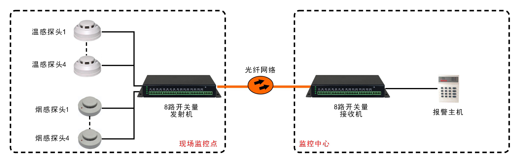 8路單向/4路雙向開關(guān)量光端機(jī)