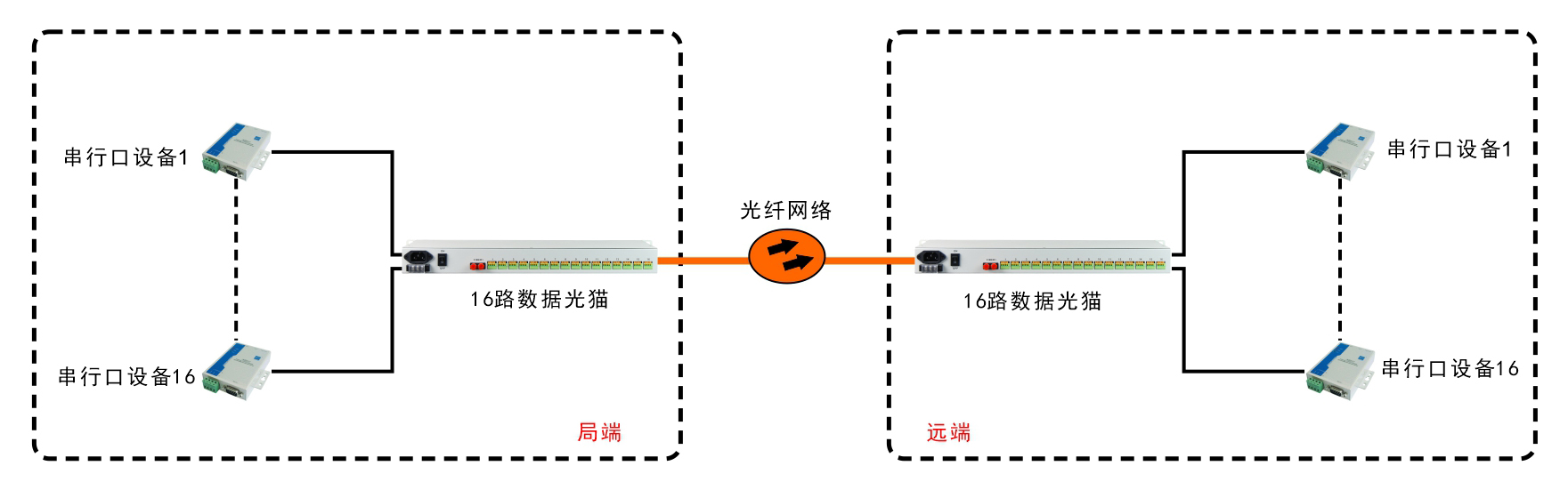 16路RS232/422/485光端機