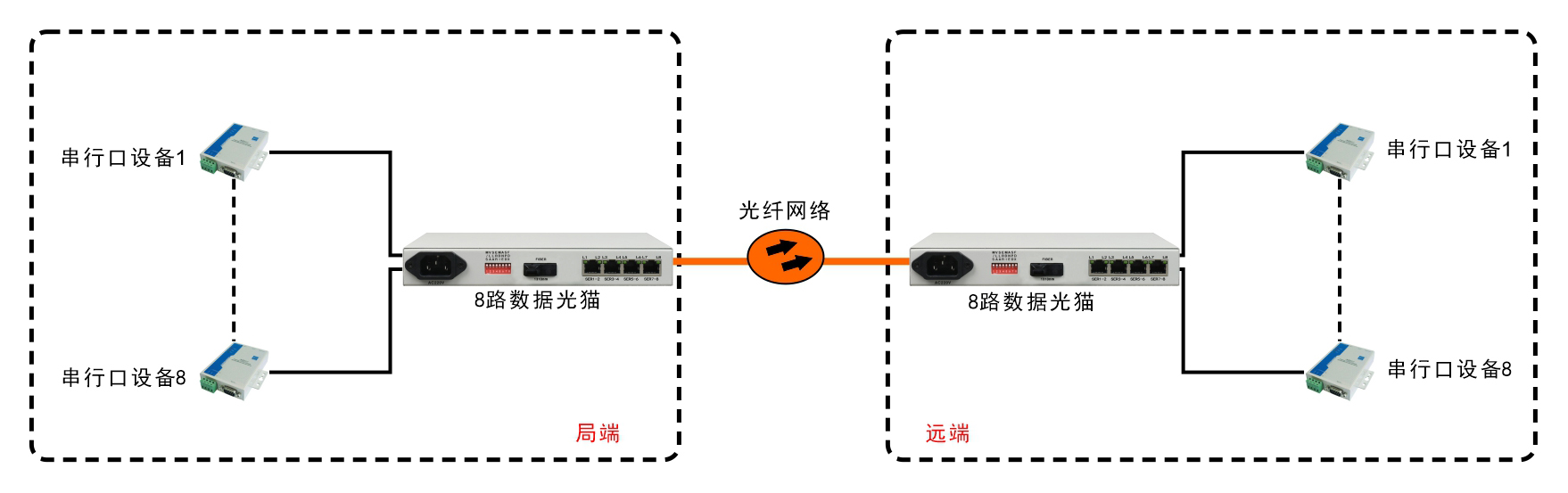 8路RS232/422/485光端機