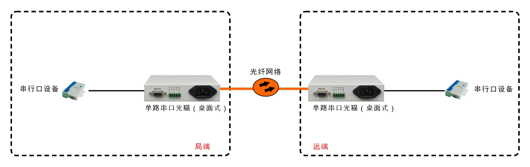 桌面式單路串口光端機(jī)/光貓
